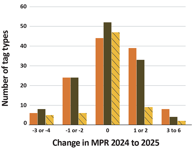 Change in minimum points required from 2024 to 2025
