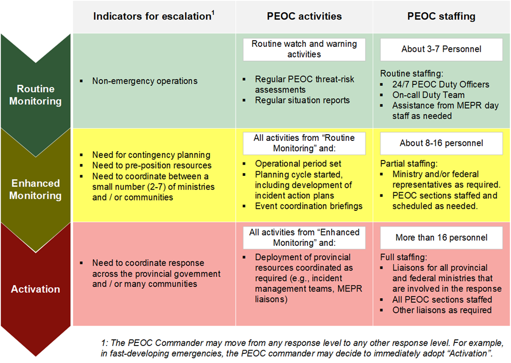 Figure 6-2 describes the PERP’s provincial response levels used by the Provincial Emergency Operations Centre to reflect the scale of activities and staffing from routine monitoring, through enhanced monitoring, to activation status. Potential escalation indicators are also included.