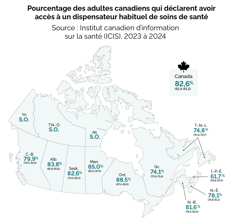 Carte du Canada montrant le pourcentage de Canadiens déclarant avoir accès à un dispensateur habituel de soins de santé par province, de 2023 à 2024.  Canada : 82,6 % (81,9-83,2)  Colombie-Britannique : 79,9 % (78,0-81,6)  Alberta : 83,8 % (81,8-85,6)  Saskatchewan : 82,6 % (79,3-85,5)  Manitoba : 85,0 % (82,0-87,6)  Ontario : 88,5 % (87,4-89,5)  Québec : 74,1 % (72,6-75,6)  Nouveau-Brunswick : 81,6 % (78,2-84,5)  Nouvelle-Écosse : 78,1 % (74,8-81,1)  Île-du-Prince-Édouard : 61,7 % (55,6-67,4)  Terre-Neuve-