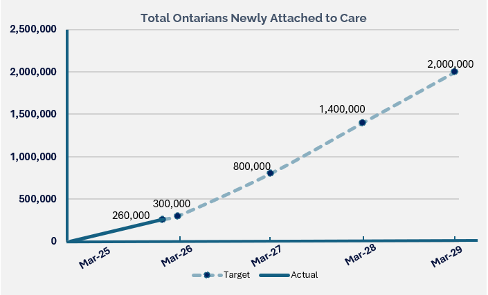 Line graph showing the total number of Ontarians Newly Attached to care from Mar 2025 to March 2029 (projected).  March 2025: 275,552  March 2026: 300,000  March 2027 (Projected): 800,000  March 2028 (Projected): 1,400,000  March 2029 (Projected): 2,000,000.