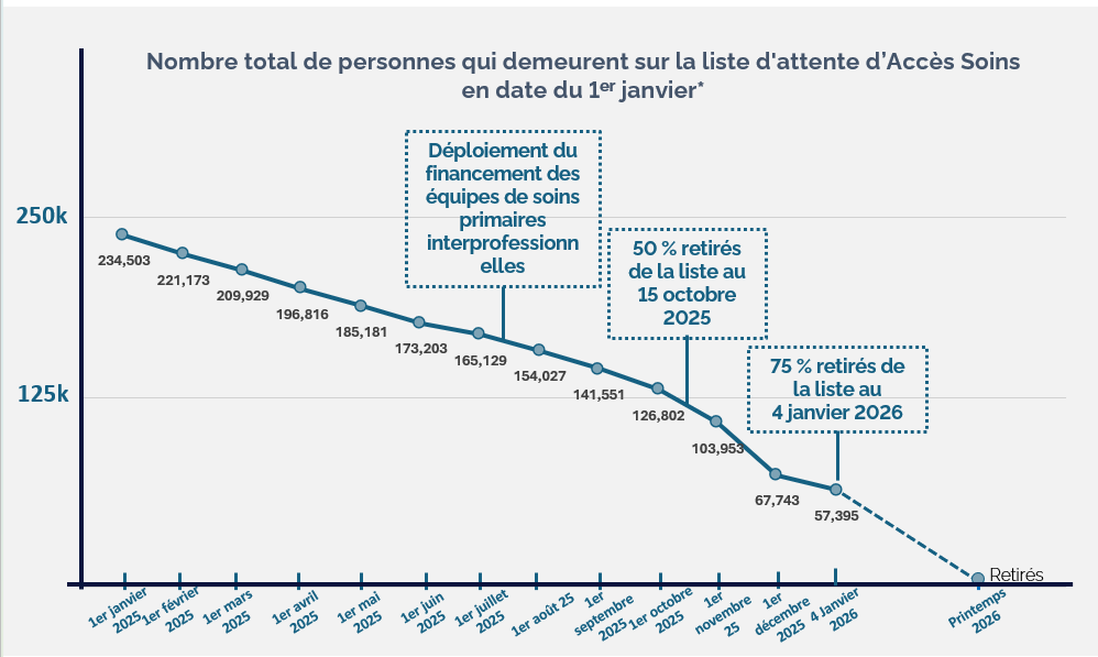 Graphique linéaire montrant la diminution du nombre de personnes inscrites sur la liste d'attente d’Accès Soins du 1er janvier 2025 au 4 janvier 2026. Des événements spécifiques sont mis en évidence à plusieurs dates.  1er janvier 2025 : 234 503 1er février 2025 : 221 173 1er mars 2025 : 209 929 1er avril 2025 : 196 816 1er mai 2025 : 185 181 1er juin 2025 : 173 203 1er juillet 2025 : 165 129 (Déploiement du financement des équipes de soins primaires interprofessionnelles) 1er août 2025 : 154 027 1er septem