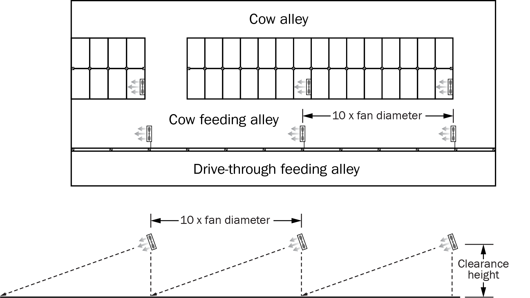 Figure 10 shows a drawing of a dairy barn layout with cow alley at the top, cow feeding alley in the middle below a double row of stalls and a drive through feeding alley at the bottom. 