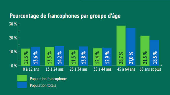 Infographie intitulée « Répartition par âge » comparant la population francophone à la population totale de l'Ontario. Le graphique montre que la population francophone est globalement plus âgée. L'âge médian est de 45 ans pour la population francophone et de 41 ans pour la population totale. Dans l'ensemble, le graphique montre que la population francophone compte une proportion plus faible de jeunes et une proportion plus élevée de personnes âgées par rapport à la population totale de l'Ontario. Source des données : Statistique Canada, Recensements de la population de 2016 et 2021.