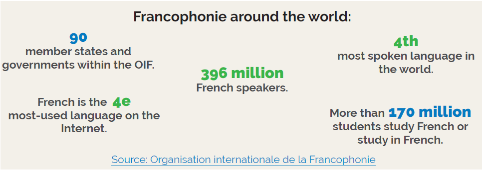 "Grey box titled ‘Francophonie around the world’ displaying five statistics: 90 member states and governments within the OIF; 4th most spoken language in the word; 396 million French speakers; French is the 4e most-used spoken language on the Internet; More than 170 million students study French or study in French. At the bottom: Source – Organisation internationale de la Francophonie"