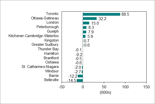 Bar graph for chart 4 shows employment change by Ontario Census Metropolitan Area.