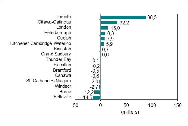 Le diagramme à barres du graphique 4 illustre la variation de l’emploi par région métropolitaine de recensement de l’Ontario.