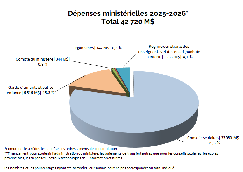 Diagramme circulaire - Dépenses ministérielles 2025-2026 - Total 42 720 M$ (Comprend les crédits législatifs et les redressements de consolidation) - Conseils scolaires 33 980 $ (79,5 %); Garde d’enfants et petite enfance 6 516 M$ (15,3 %); Compte du ministère (Financement pour soutenir l'administration du ministère, les paiements de transfert autres que pour les conseils scolaires, les écoles provinciales, les dépenses liées aux technologies del'information et autres) 344 M$ (0,8 %); Organismes 147 M$ (0,3 %); Régime de retraite des enseignantes et des enseignants de l’Ontario $1 733 M$ (4,1 %); Total des dépenses ministérielles: 42 720 $M (100,00 %)